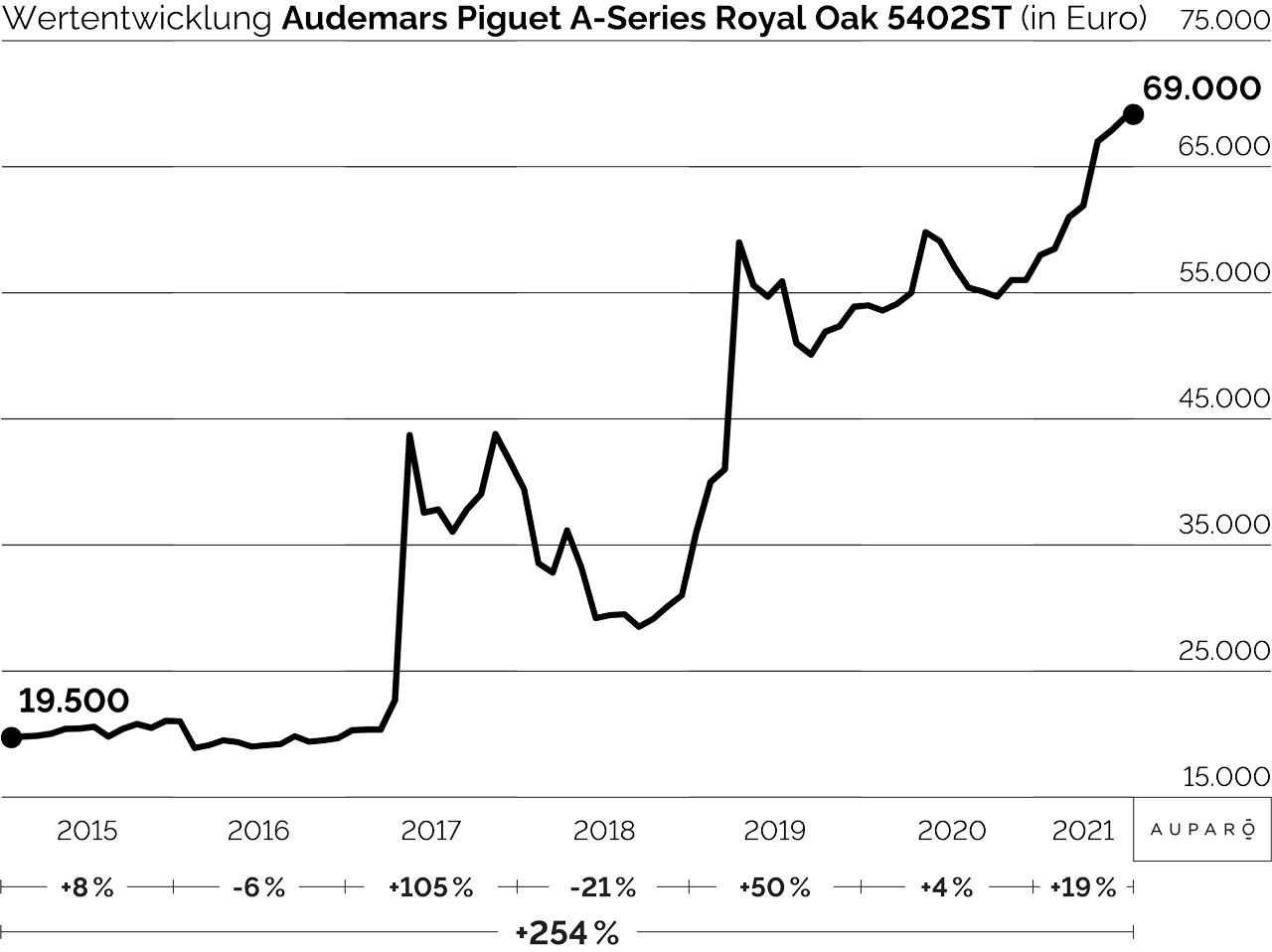 Audemars Piguet A-Series Royal Oak Ref. 5402ST Chart